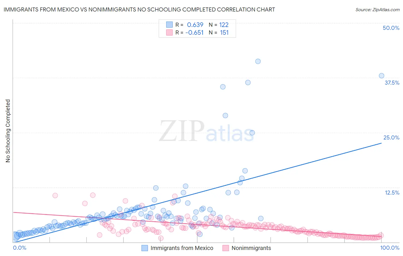 Immigrants from Mexico vs Nonimmigrants No Schooling Completed