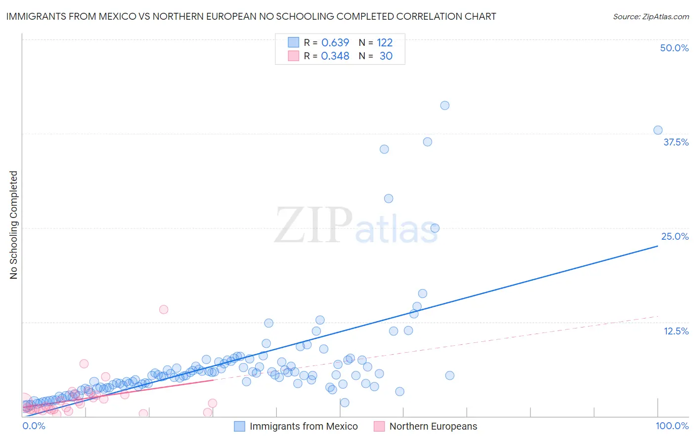 Immigrants from Mexico vs Northern European No Schooling Completed