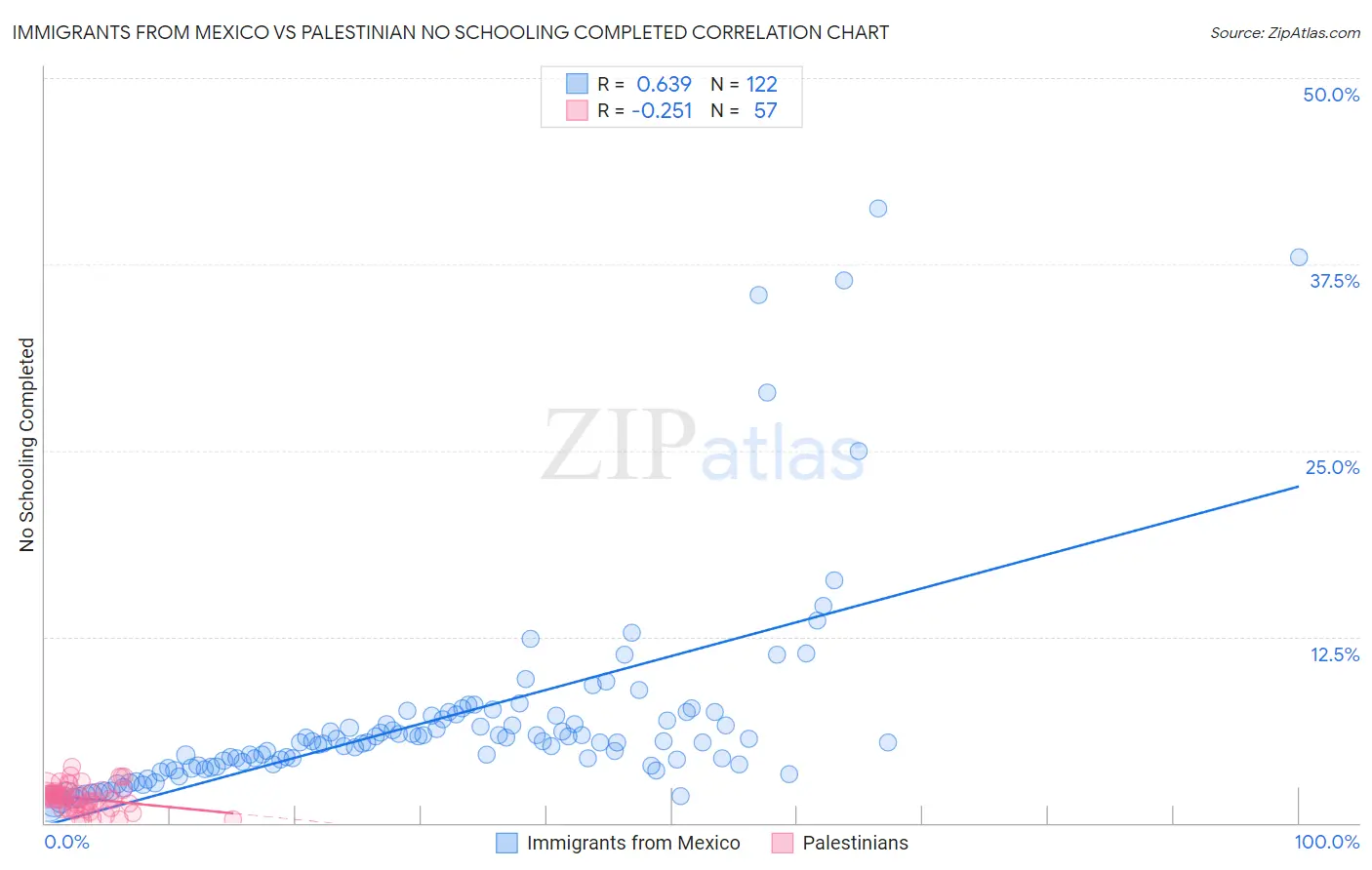 Immigrants from Mexico vs Palestinian No Schooling Completed