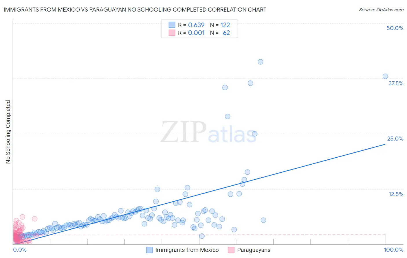 Immigrants from Mexico vs Paraguayan No Schooling Completed