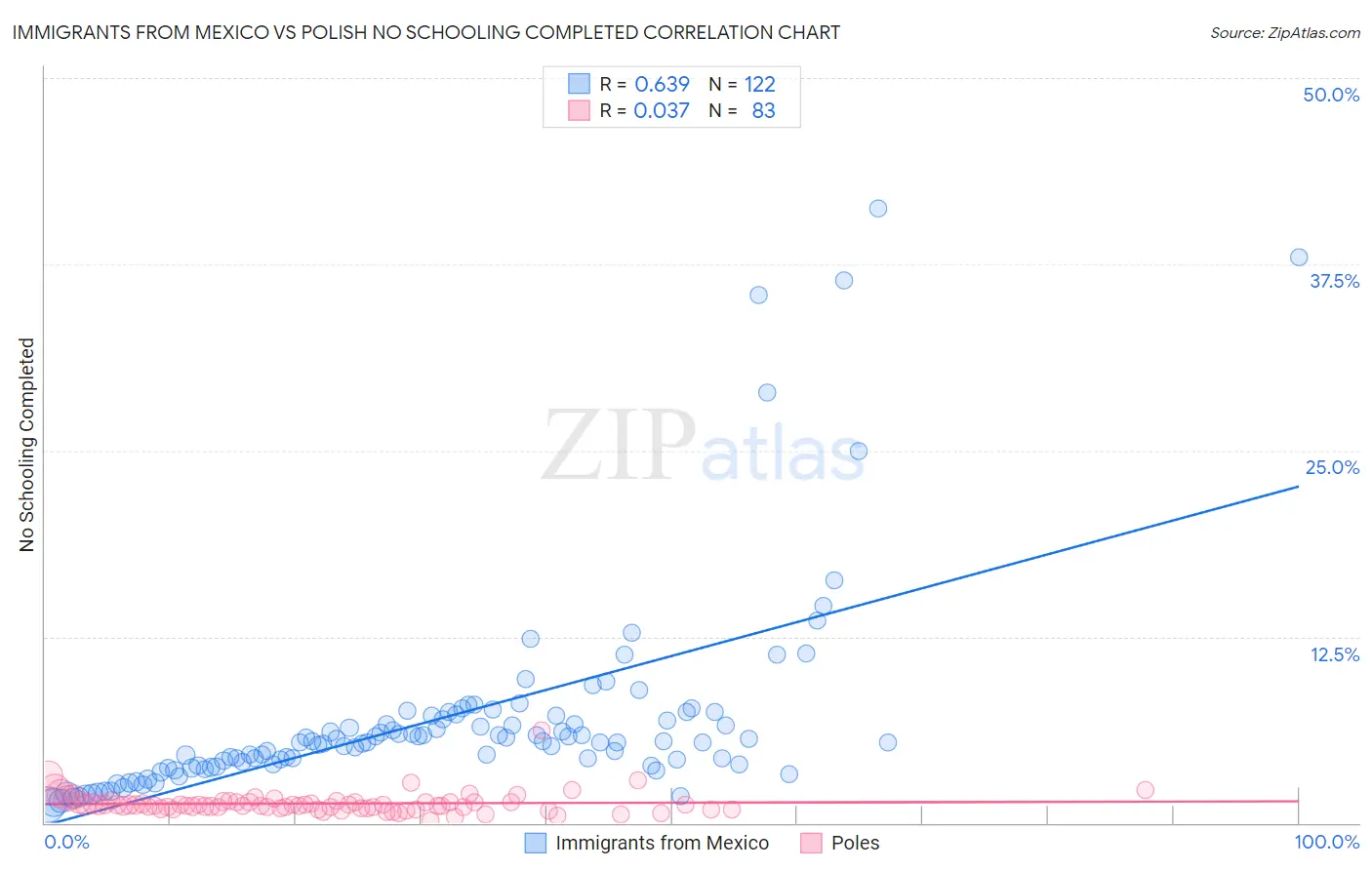 Immigrants from Mexico vs Polish No Schooling Completed