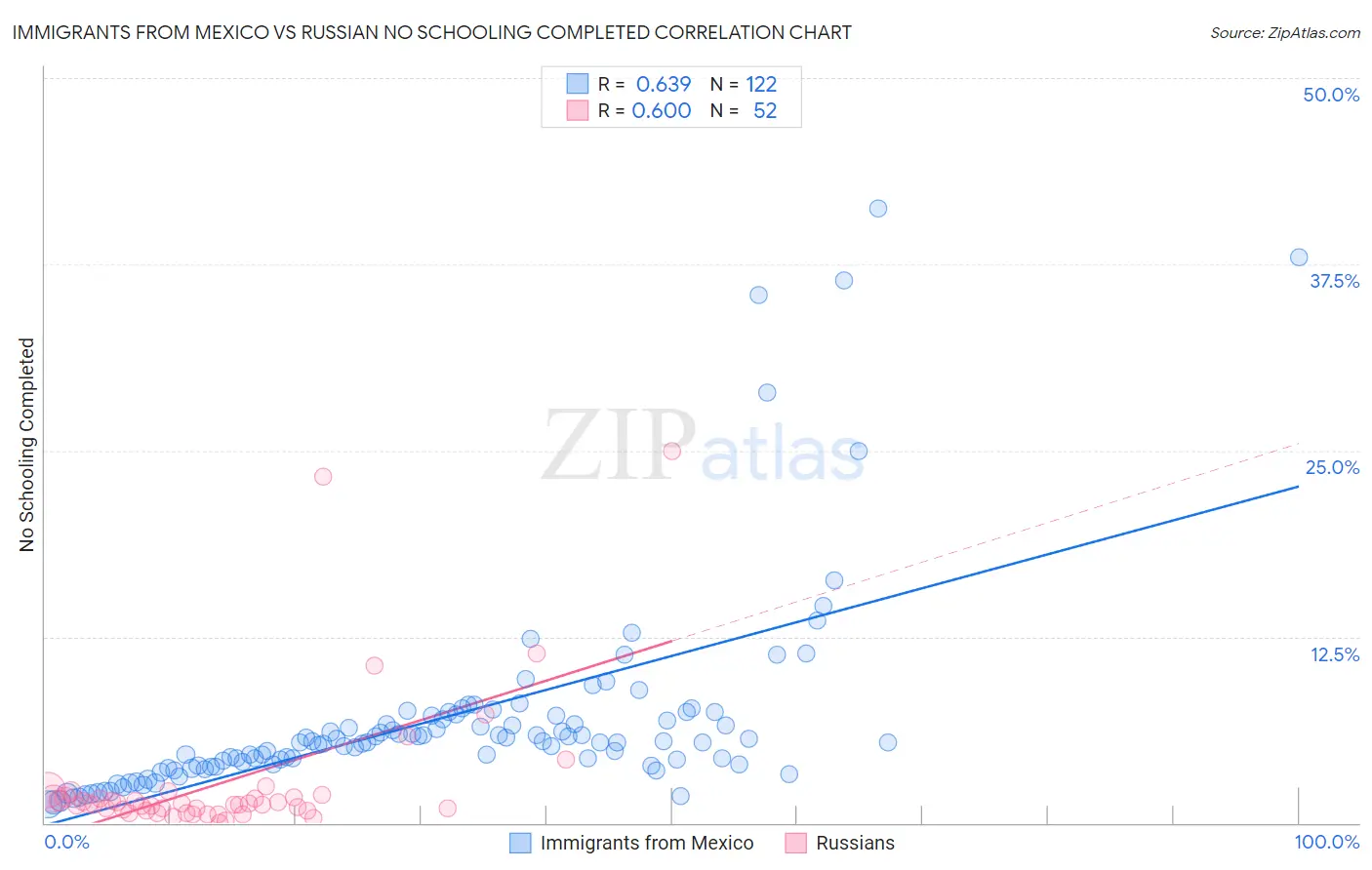 Immigrants from Mexico vs Russian No Schooling Completed