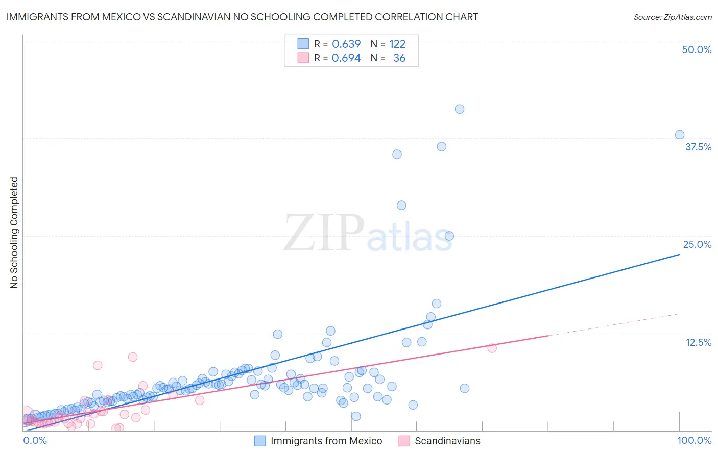 Immigrants from Mexico vs Scandinavian No Schooling Completed