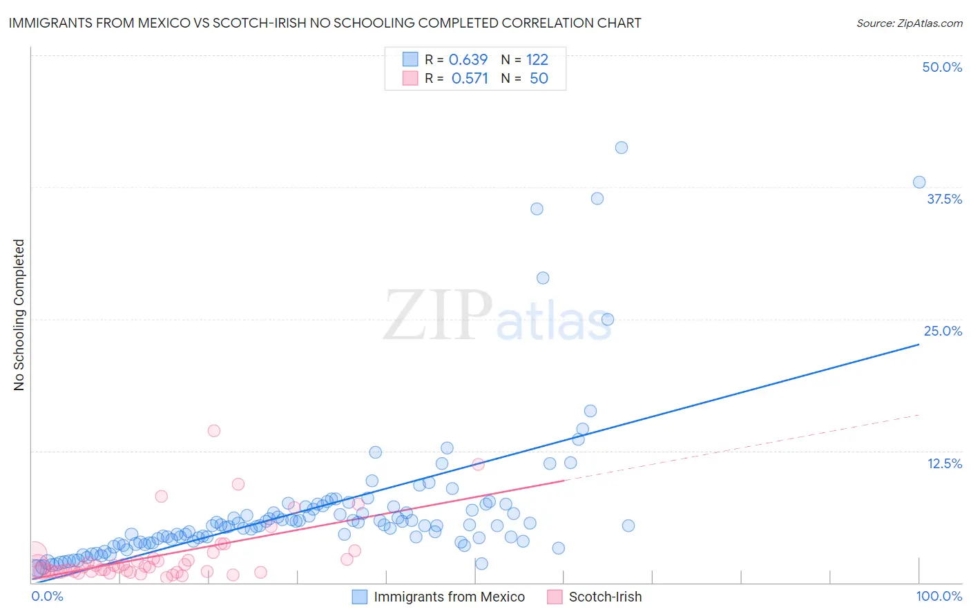 Immigrants from Mexico vs Scotch-Irish No Schooling Completed