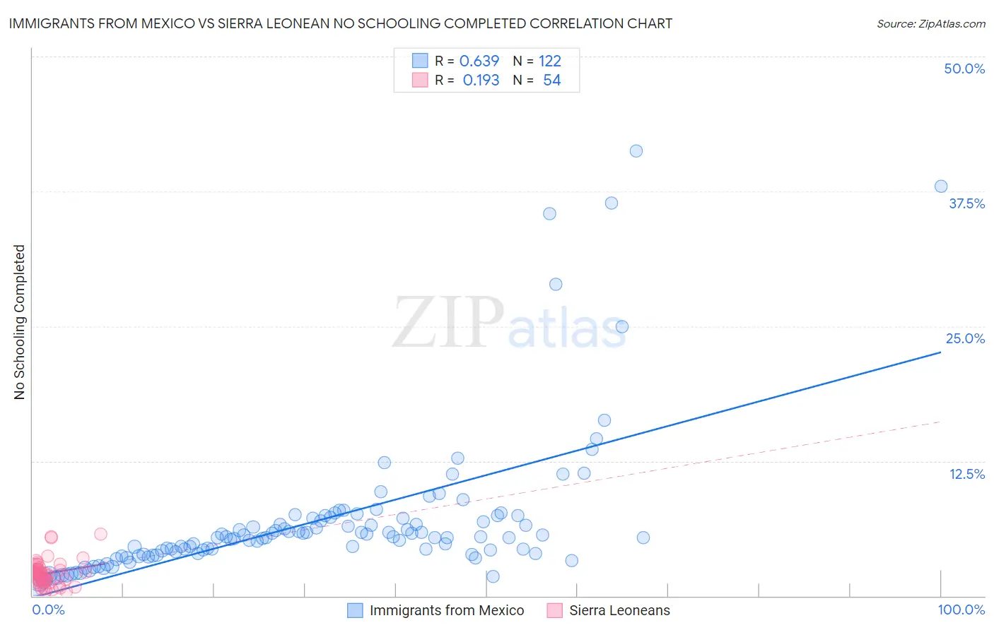 Immigrants from Mexico vs Sierra Leonean No Schooling Completed