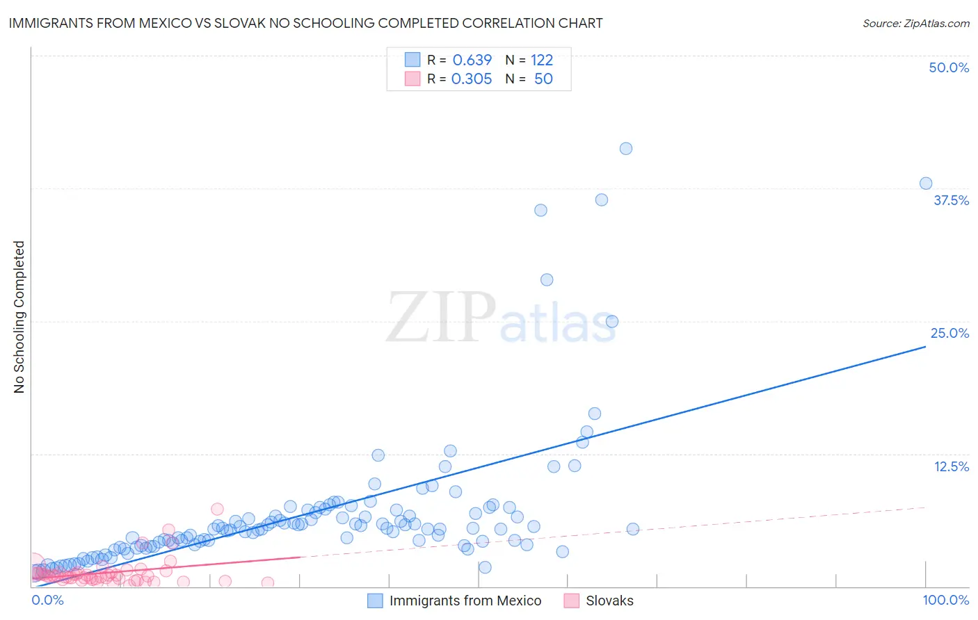 Immigrants from Mexico vs Slovak No Schooling Completed