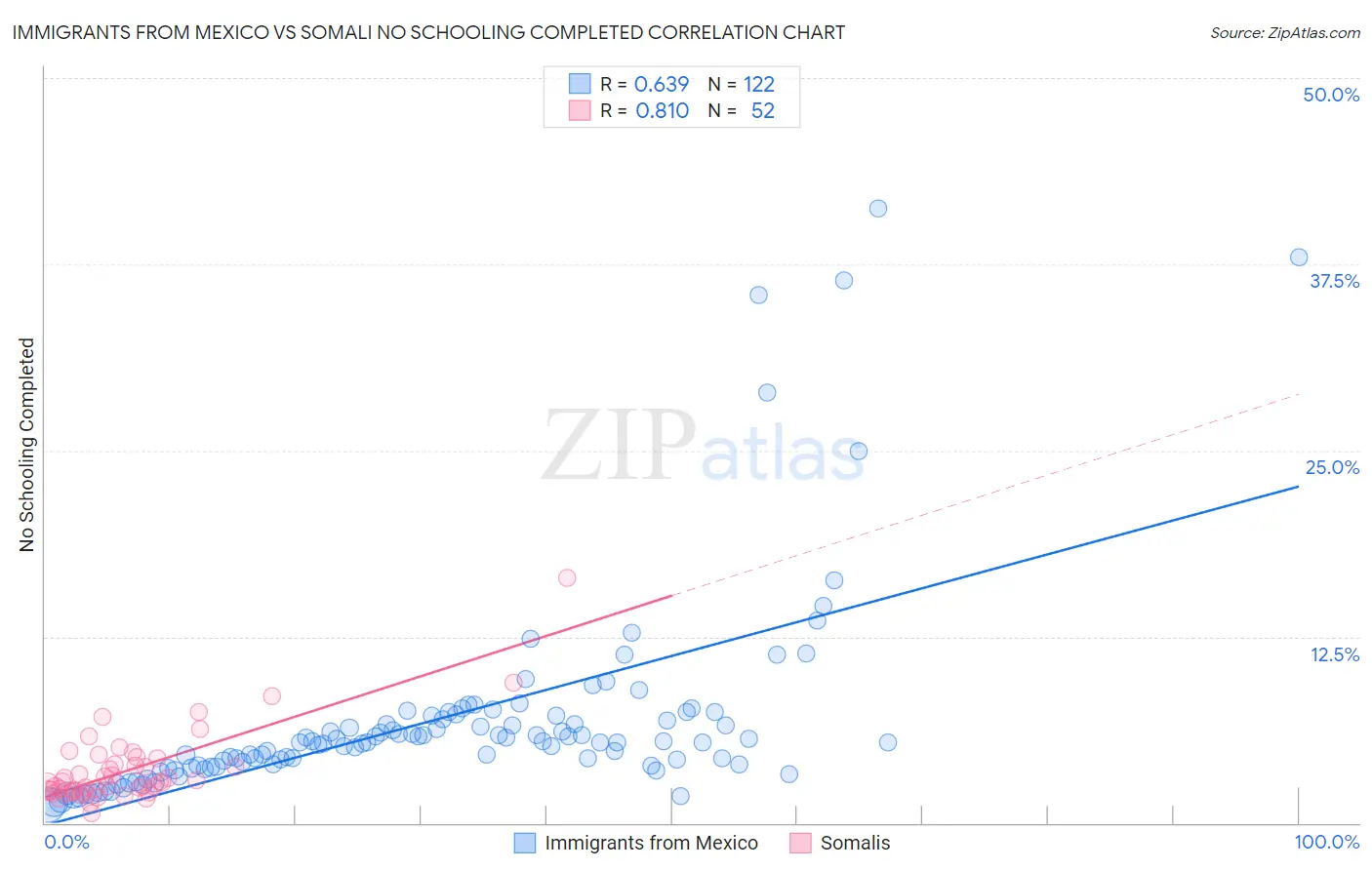 Immigrants from Mexico vs Somali No Schooling Completed