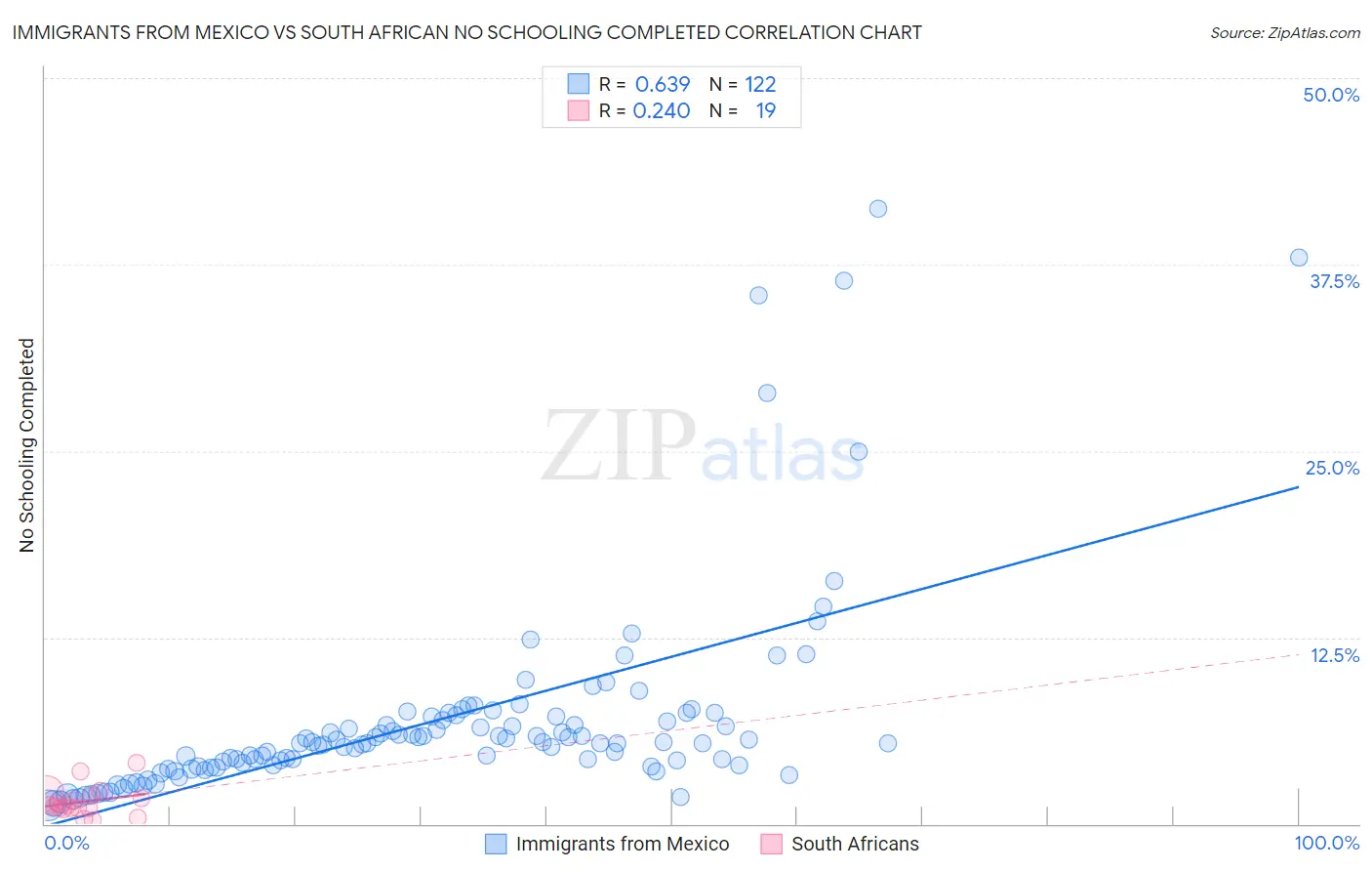 Immigrants from Mexico vs South African No Schooling Completed