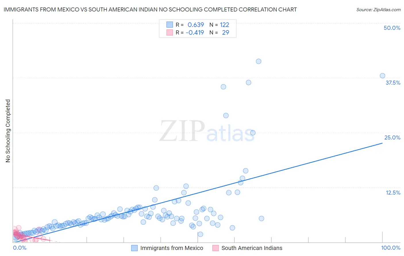 Immigrants from Mexico vs South American Indian No Schooling Completed