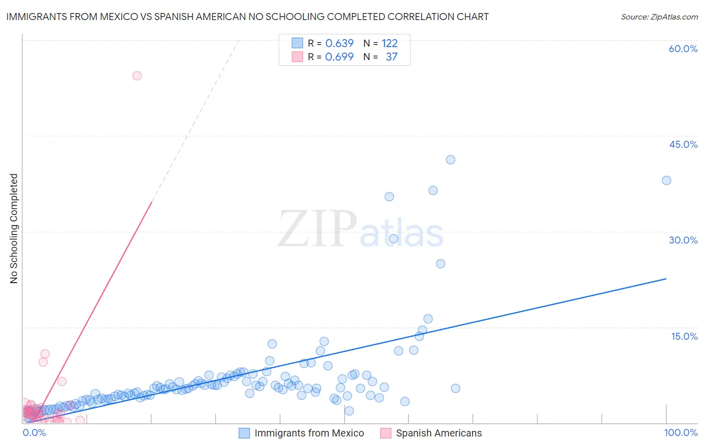 Immigrants from Mexico vs Spanish American No Schooling Completed