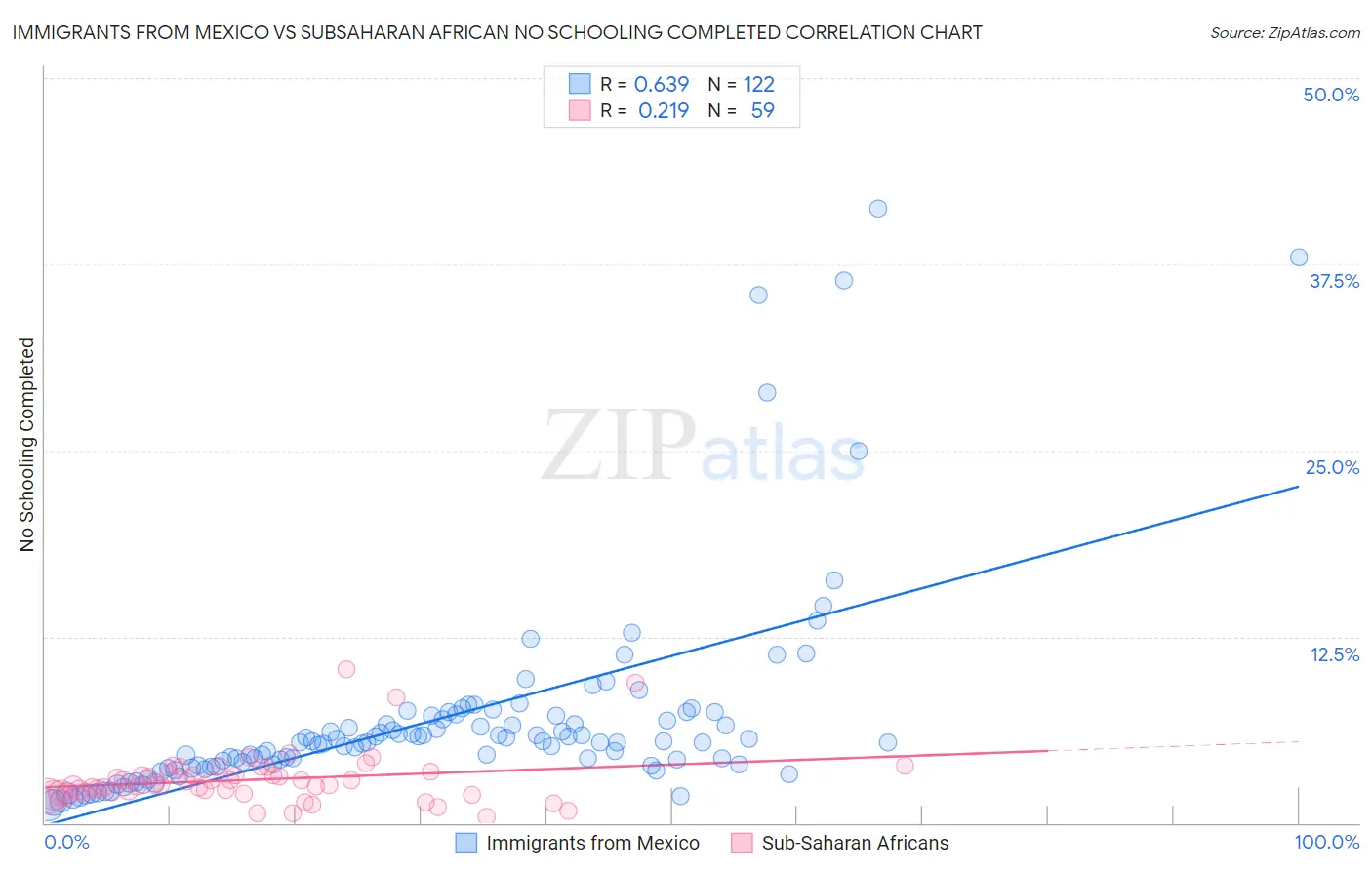 Immigrants from Mexico vs Subsaharan African No Schooling Completed