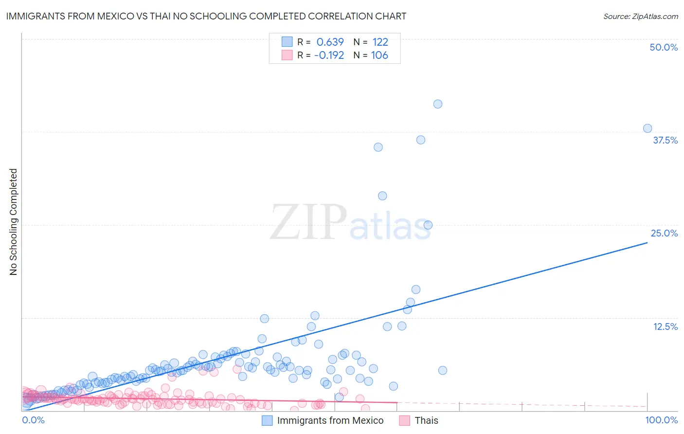 Immigrants from Mexico vs Thai No Schooling Completed