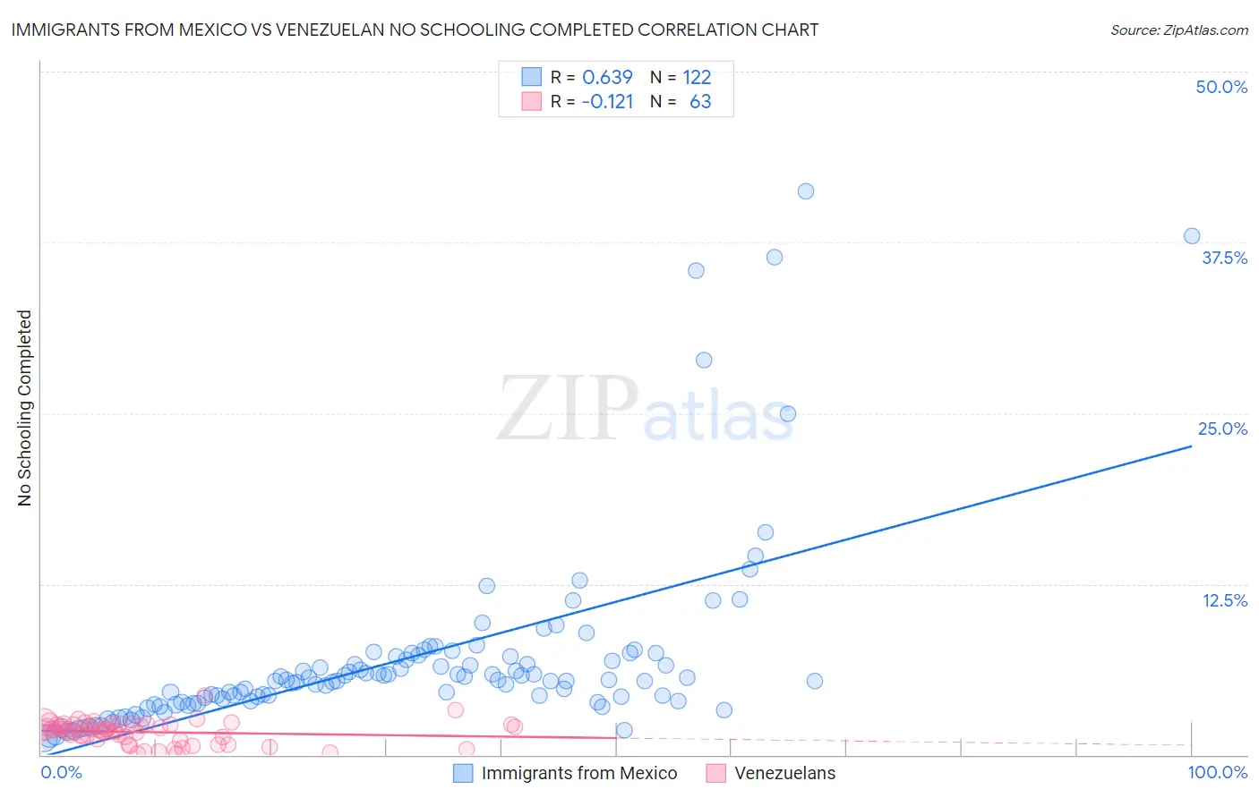 Immigrants from Mexico vs Venezuelan No Schooling Completed