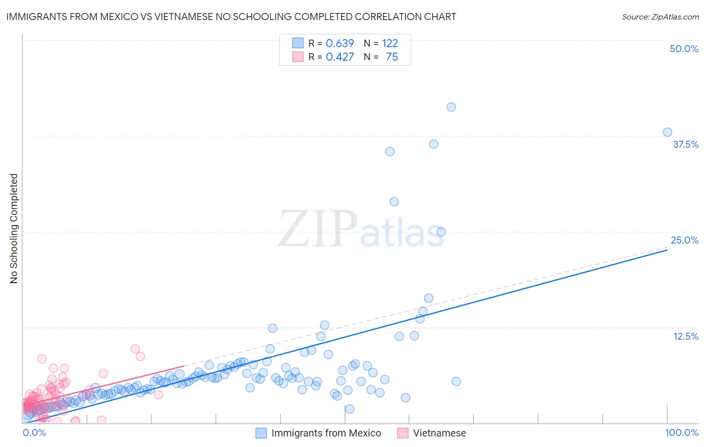 Immigrants from Mexico vs Vietnamese No Schooling Completed
