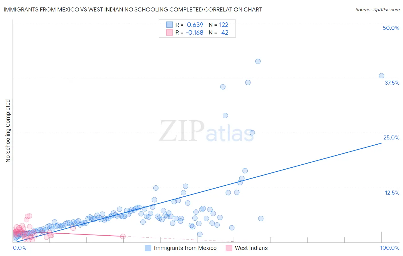 Immigrants from Mexico vs West Indian No Schooling Completed