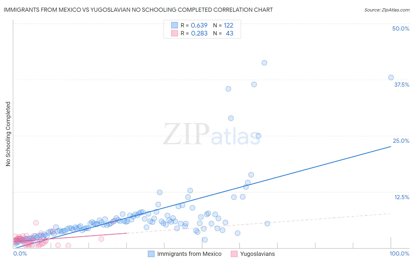 Immigrants from Mexico vs Yugoslavian No Schooling Completed
