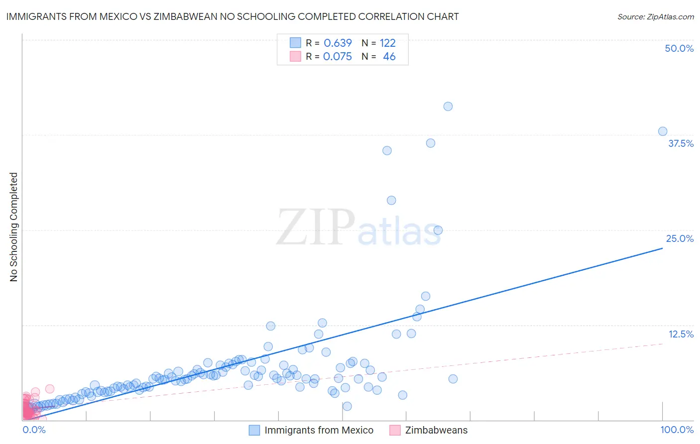 Immigrants from Mexico vs Zimbabwean No Schooling Completed