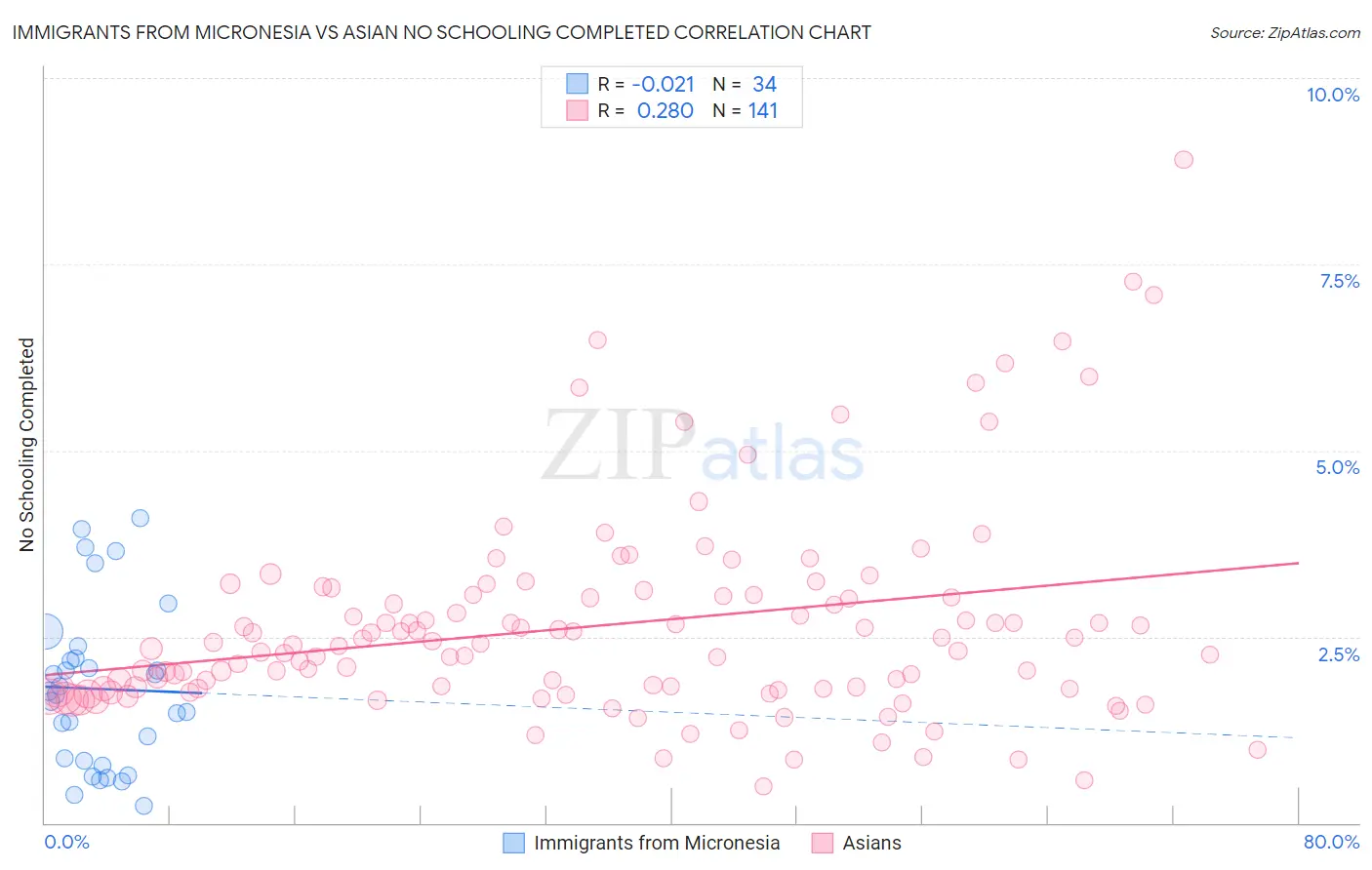 Immigrants from Micronesia vs Asian No Schooling Completed