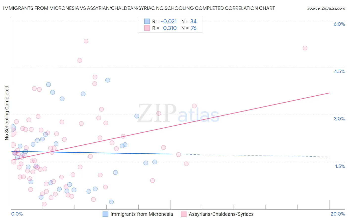 Immigrants from Micronesia vs Assyrian/Chaldean/Syriac No Schooling Completed