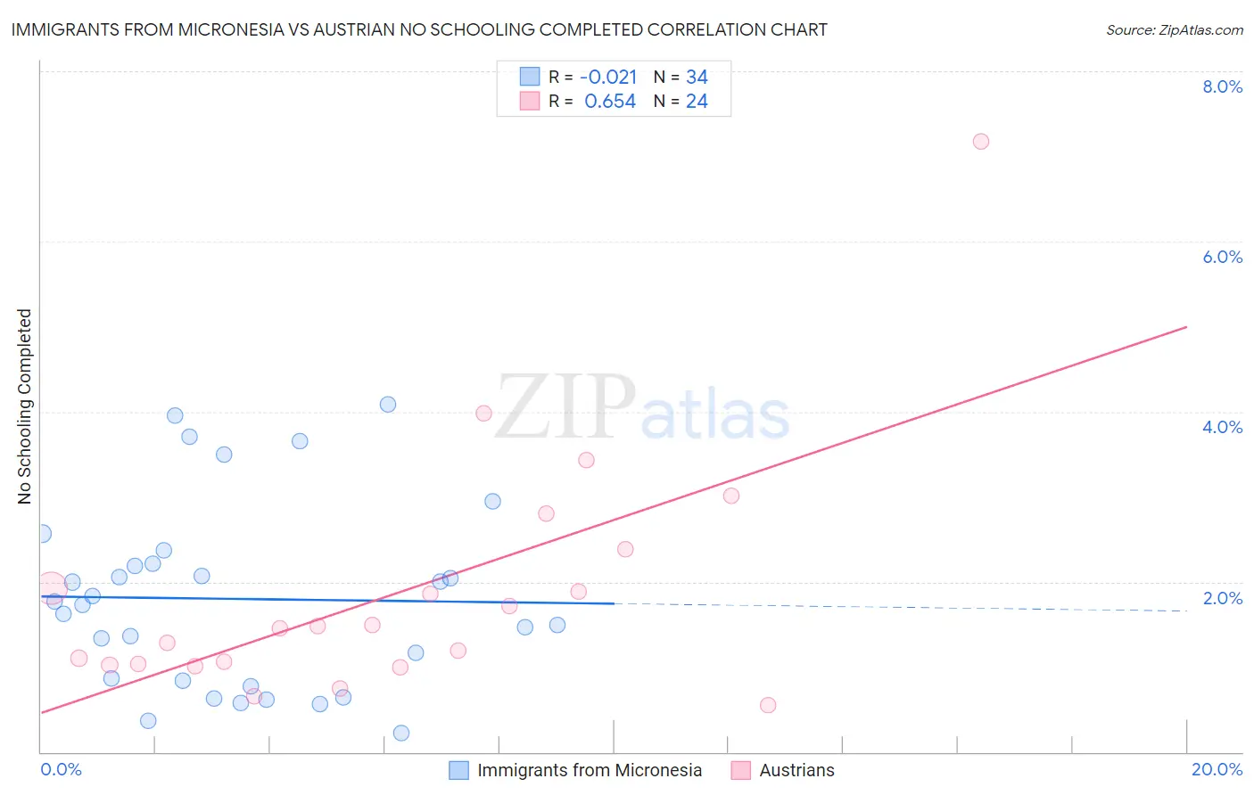 Immigrants from Micronesia vs Austrian No Schooling Completed