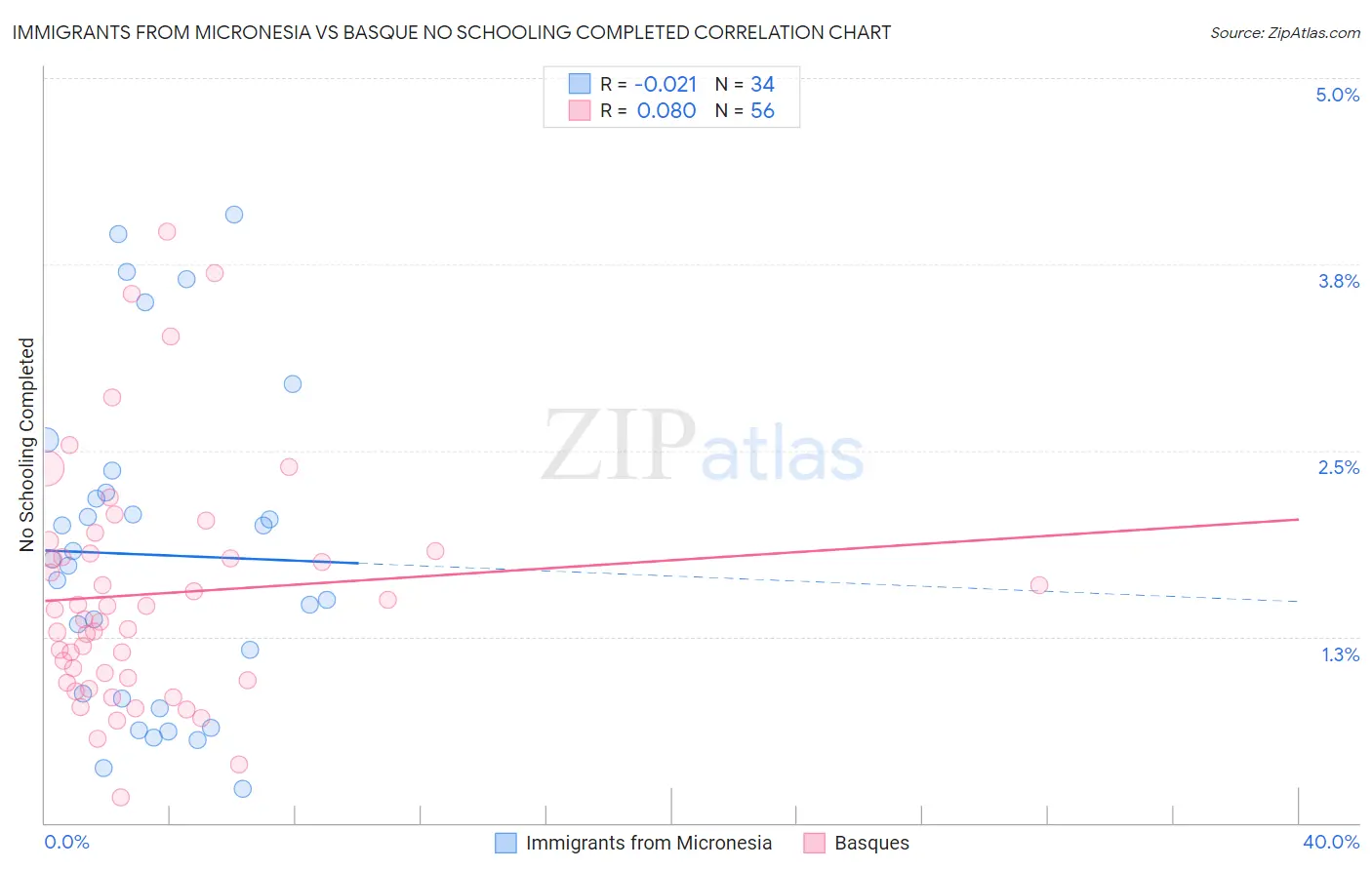 Immigrants from Micronesia vs Basque No Schooling Completed