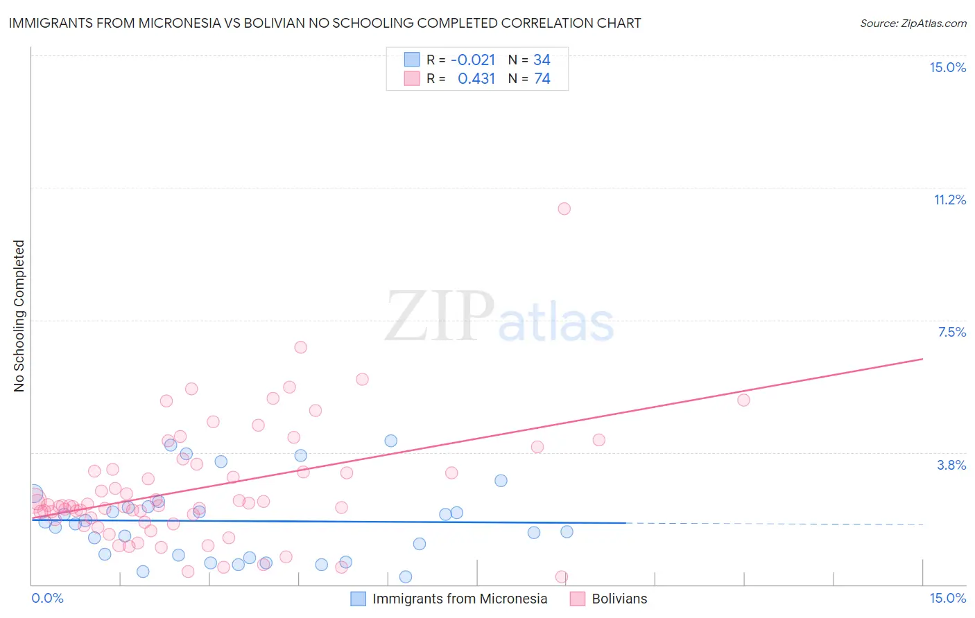 Immigrants from Micronesia vs Bolivian No Schooling Completed