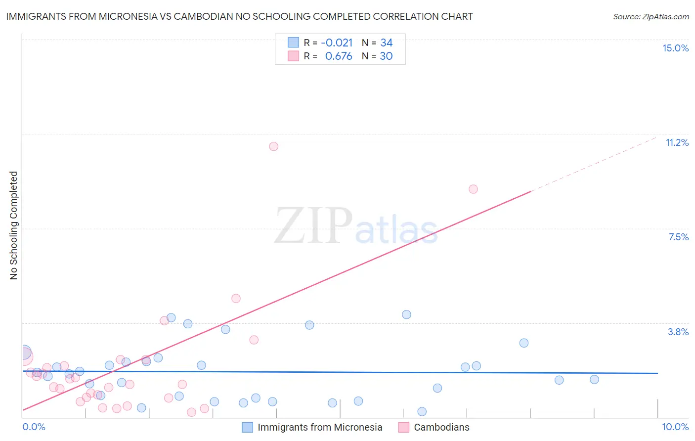 Immigrants from Micronesia vs Cambodian No Schooling Completed