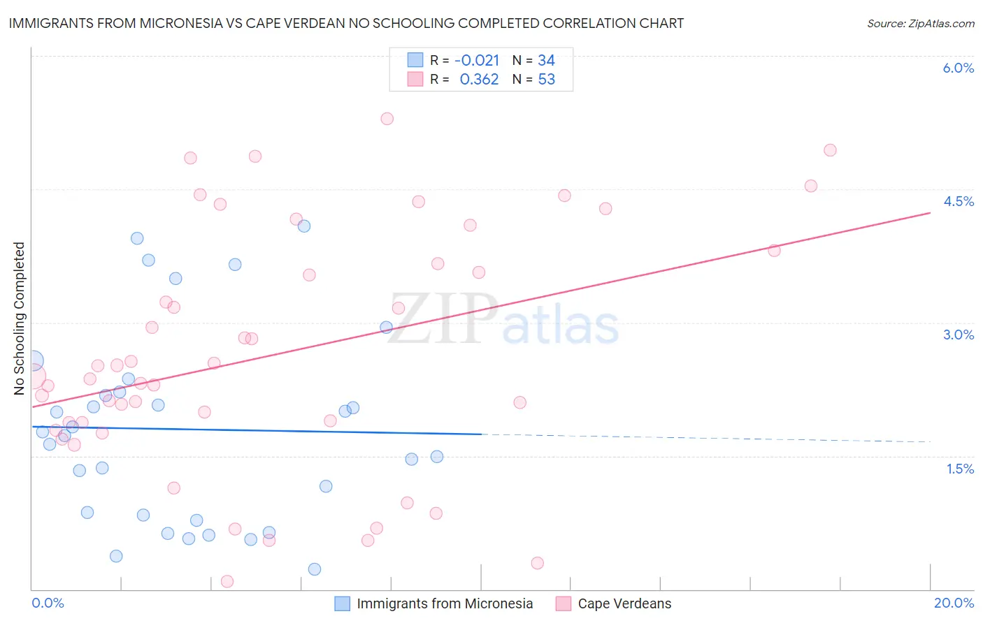Immigrants from Micronesia vs Cape Verdean No Schooling Completed