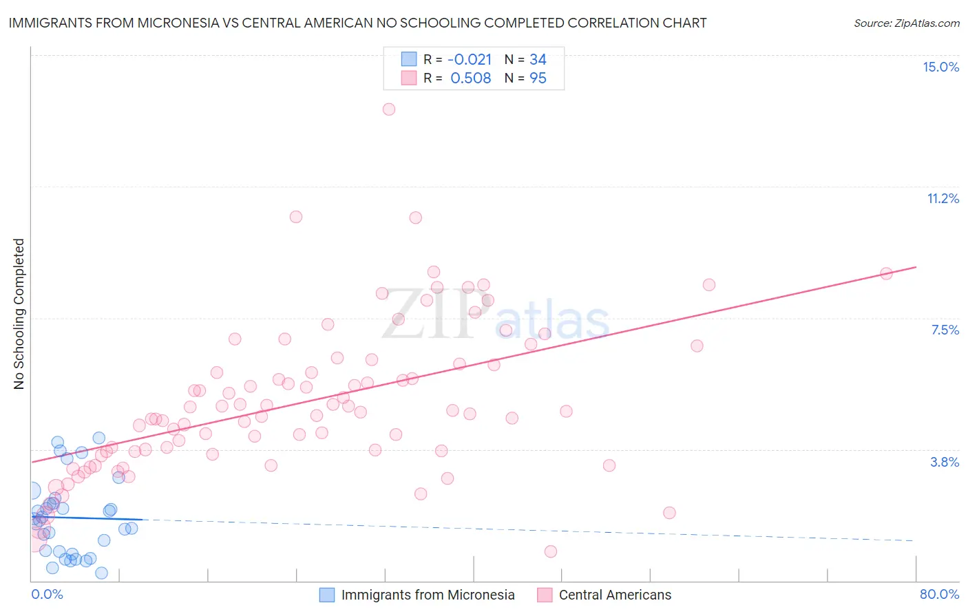 Immigrants from Micronesia vs Central American No Schooling Completed