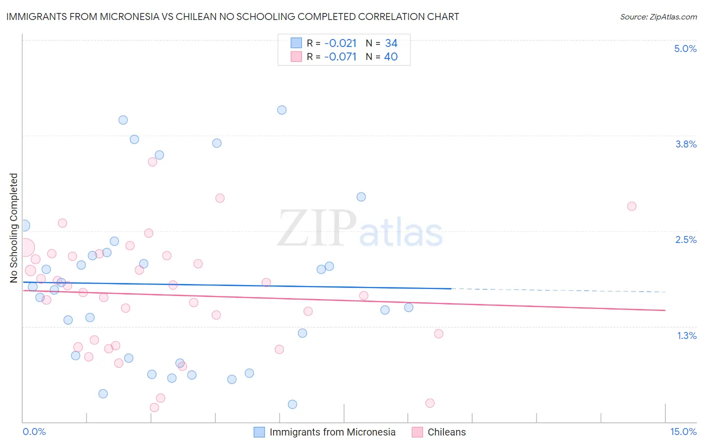 Immigrants from Micronesia vs Chilean No Schooling Completed