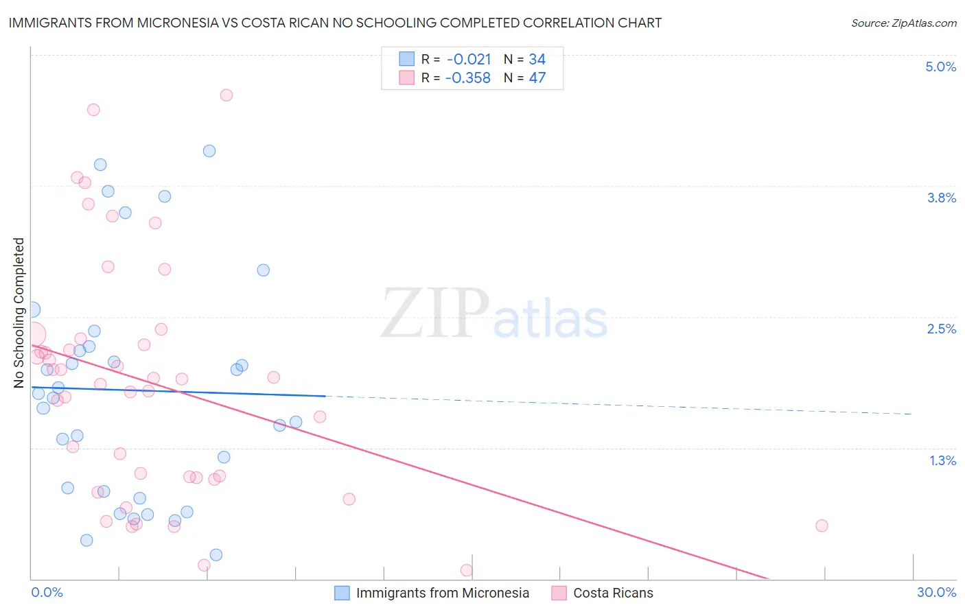 Immigrants from Micronesia vs Costa Rican No Schooling Completed