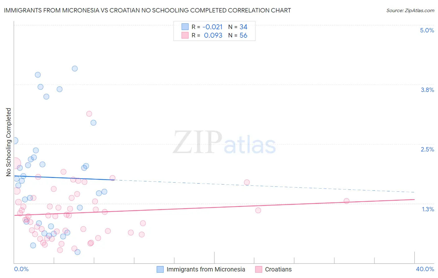 Immigrants from Micronesia vs Croatian No Schooling Completed