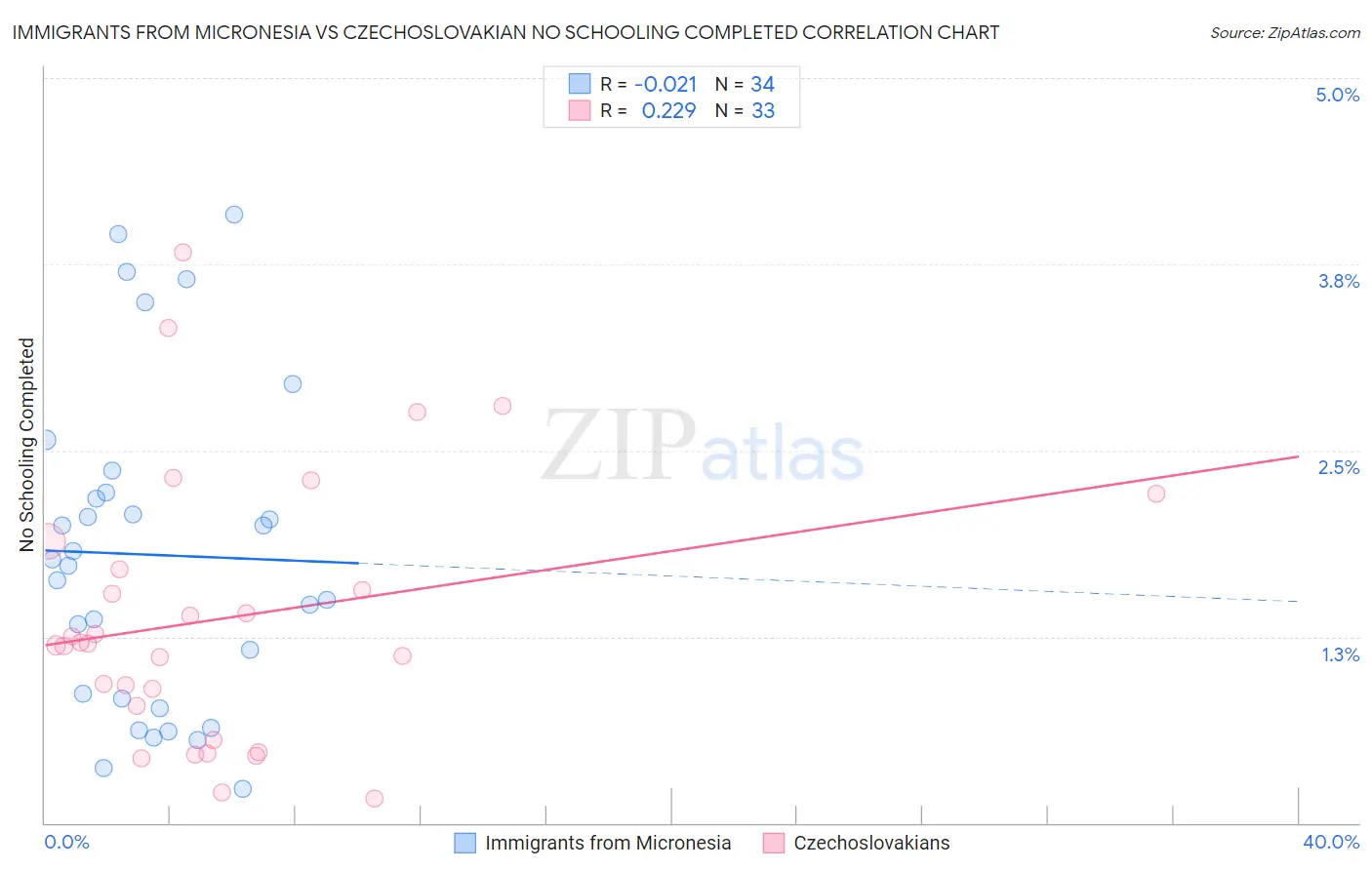 Immigrants from Micronesia vs Czechoslovakian No Schooling Completed