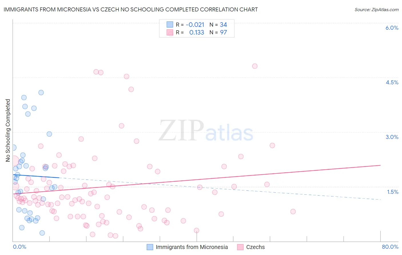 Immigrants from Micronesia vs Czech No Schooling Completed