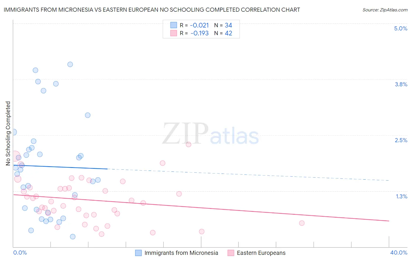 Immigrants from Micronesia vs Eastern European No Schooling Completed