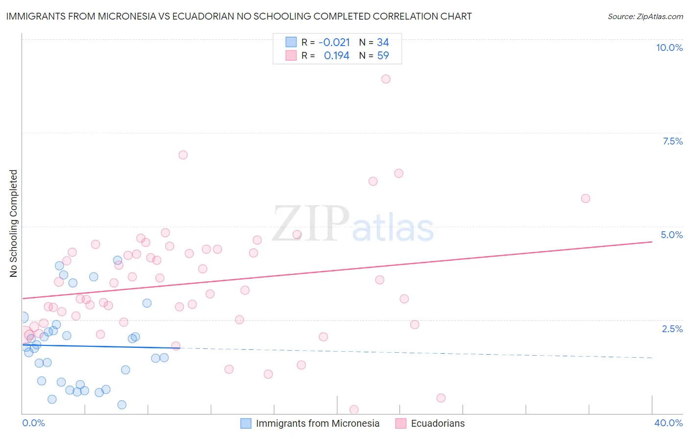 Immigrants from Micronesia vs Ecuadorian No Schooling Completed