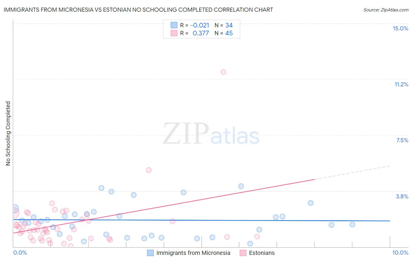 Immigrants from Micronesia vs Estonian No Schooling Completed