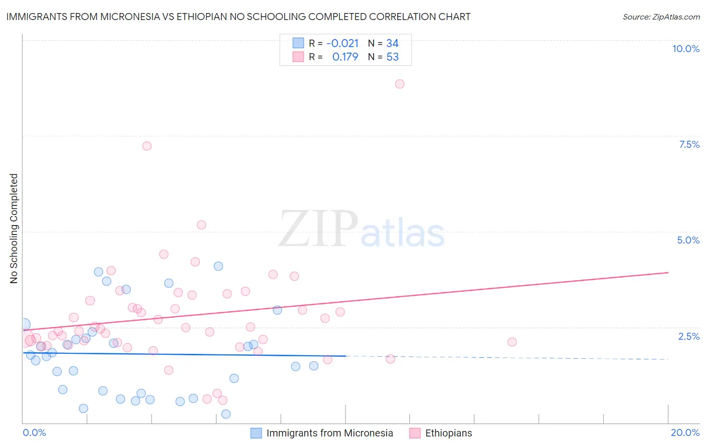 Immigrants from Micronesia vs Ethiopian No Schooling Completed