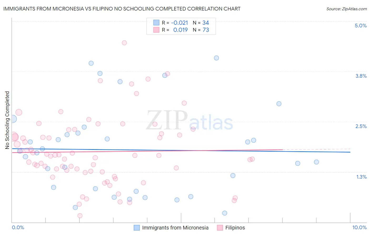 Immigrants from Micronesia vs Filipino No Schooling Completed