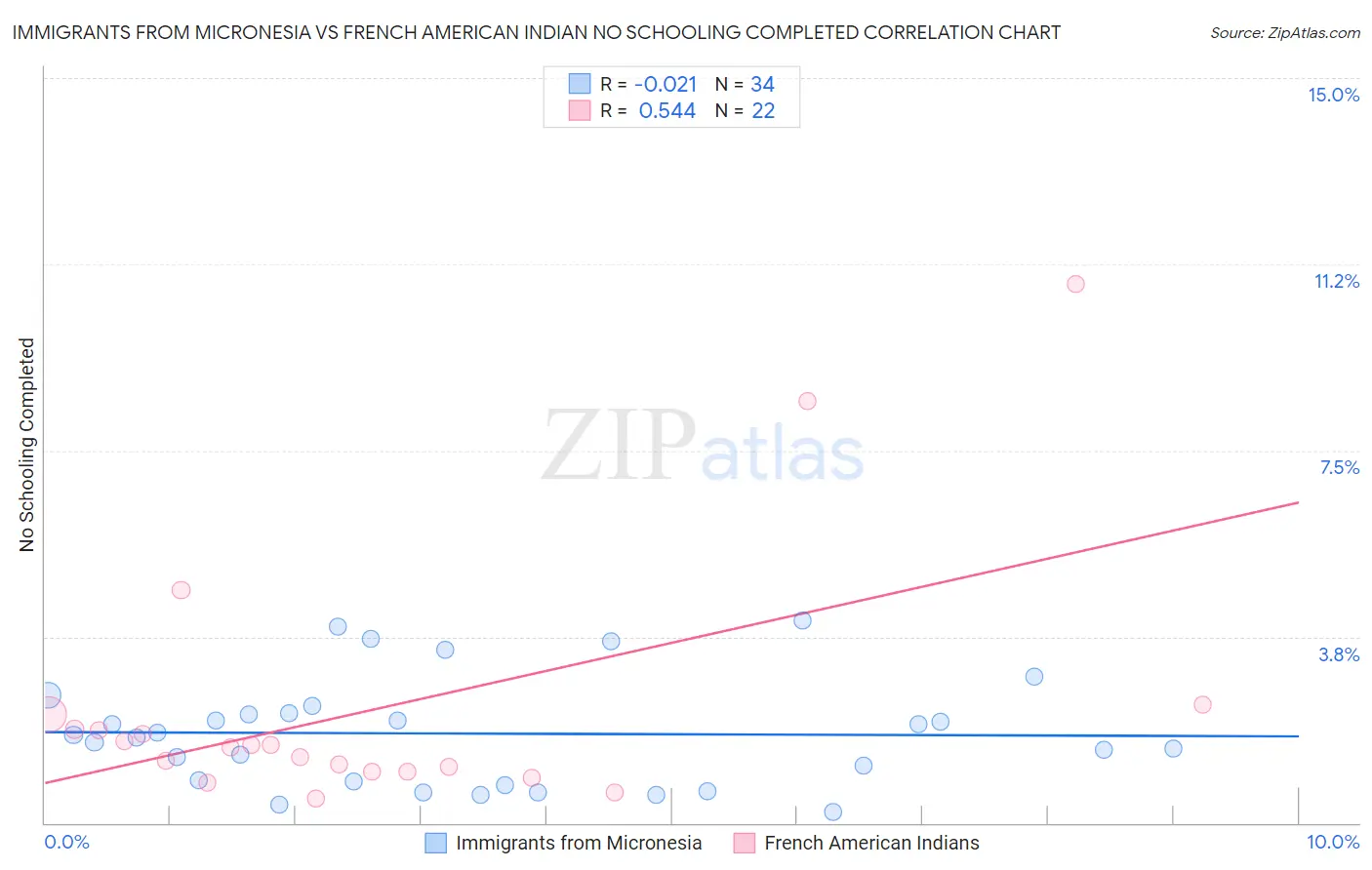 Immigrants from Micronesia vs French American Indian No Schooling Completed