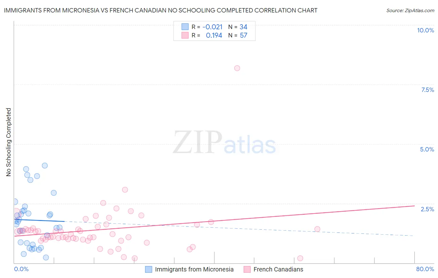 Immigrants from Micronesia vs French Canadian No Schooling Completed