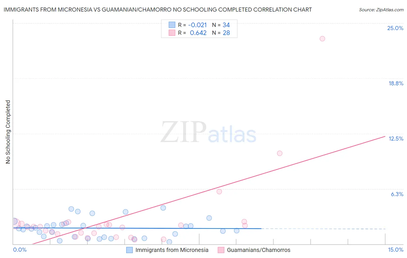Immigrants from Micronesia vs Guamanian/Chamorro No Schooling Completed
