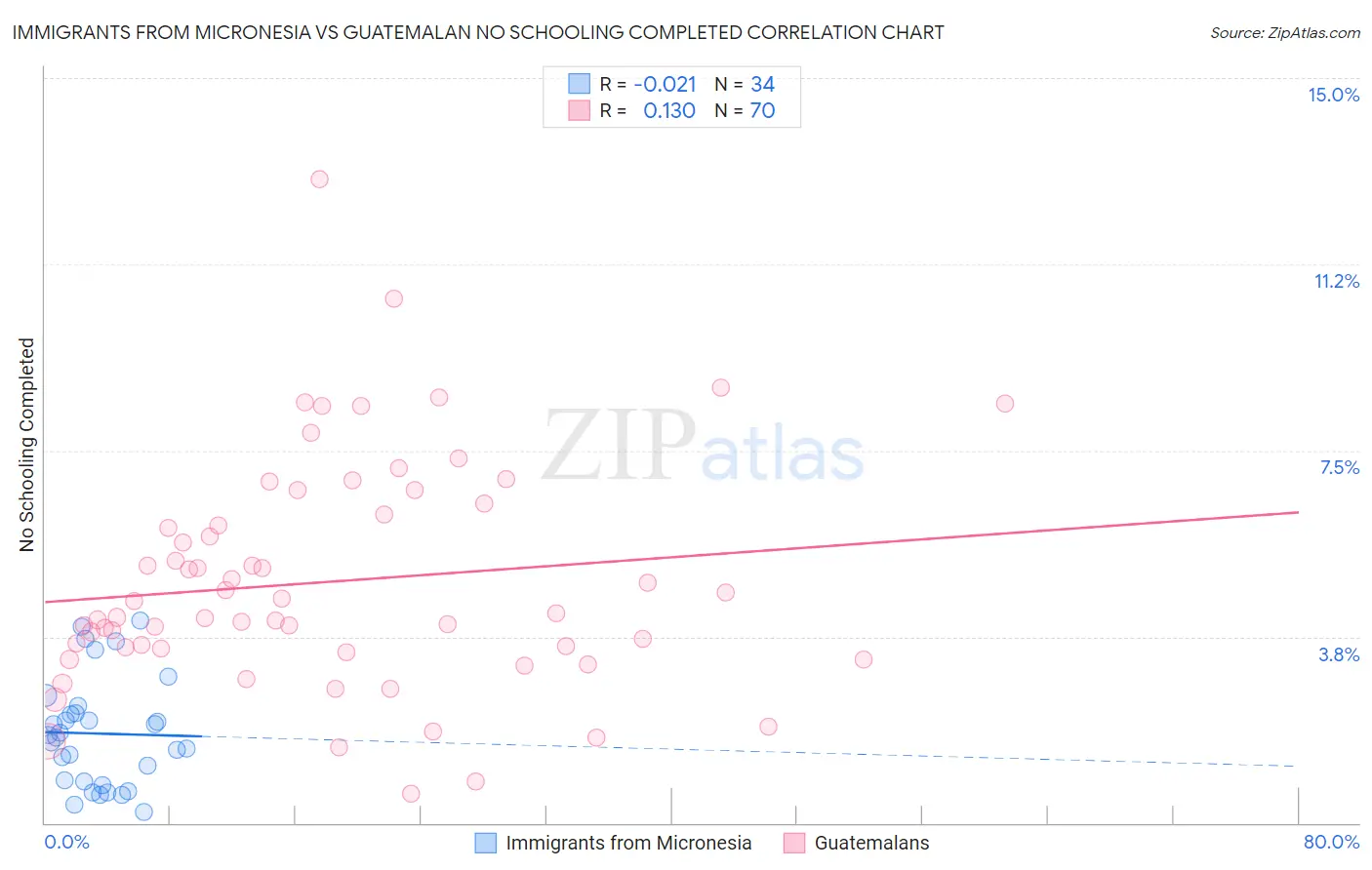 Immigrants from Micronesia vs Guatemalan No Schooling Completed