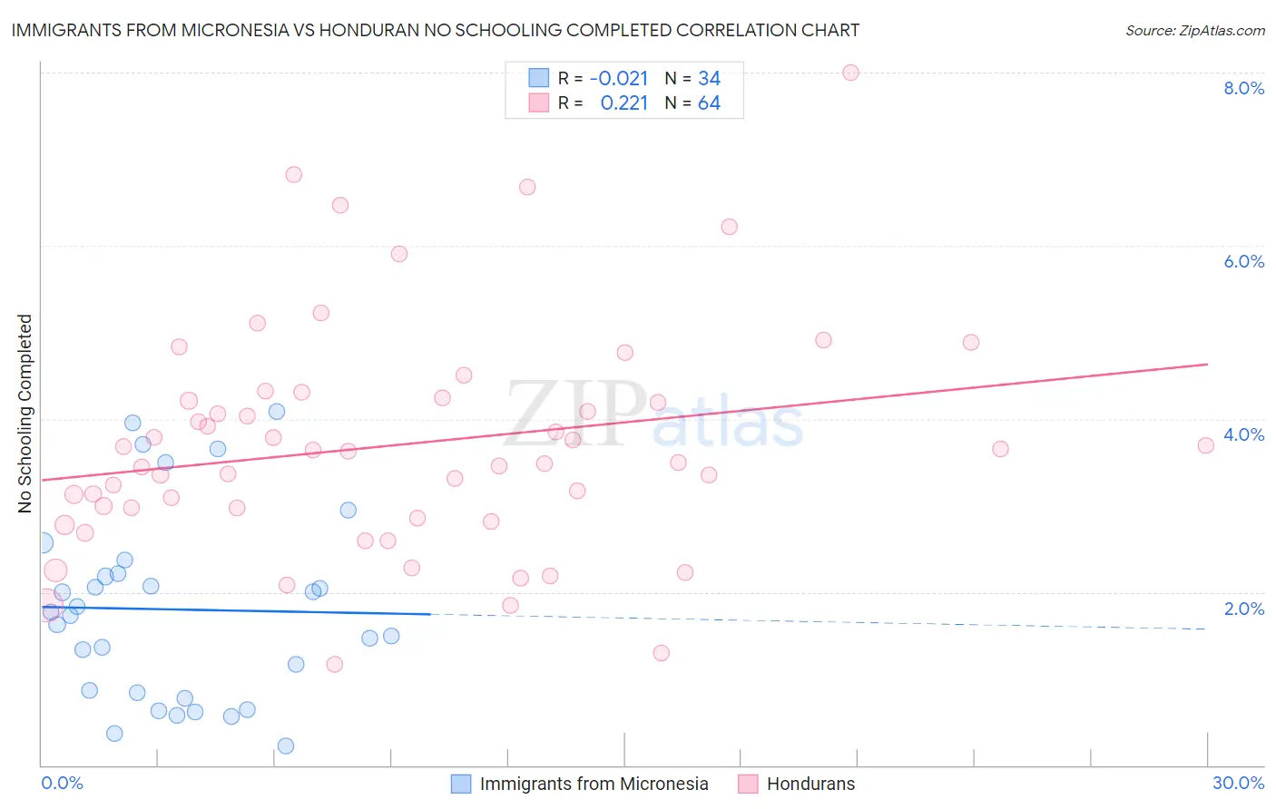 Immigrants from Micronesia vs Honduran No Schooling Completed