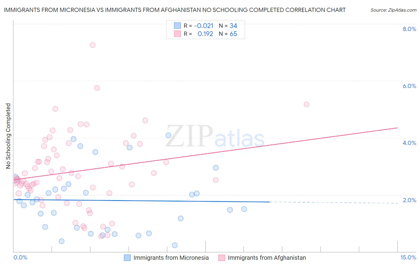 Immigrants from Micronesia vs Immigrants from Afghanistan No Schooling Completed