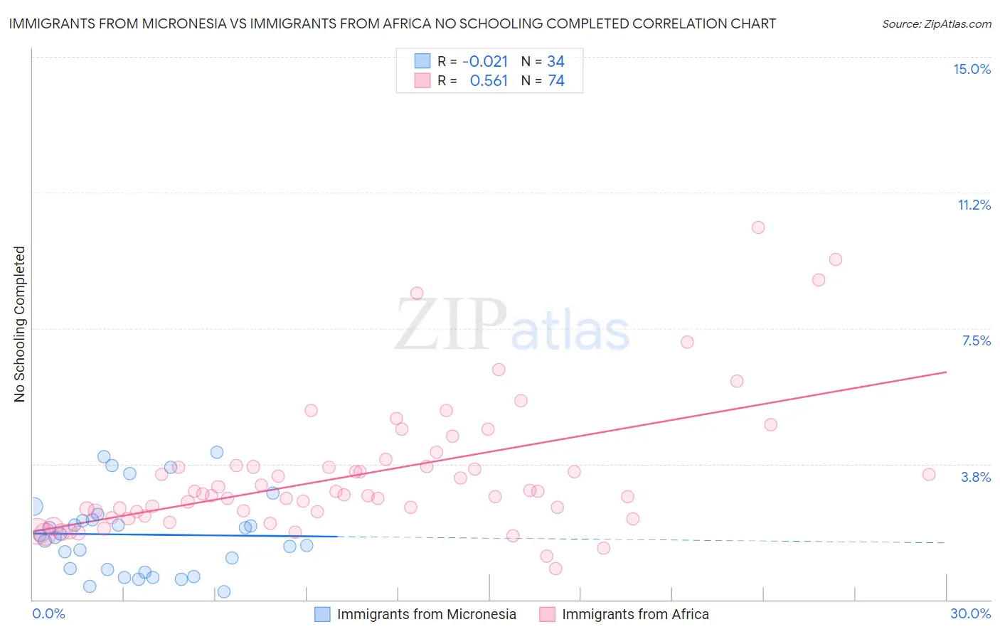 Immigrants from Micronesia vs Immigrants from Africa No Schooling Completed