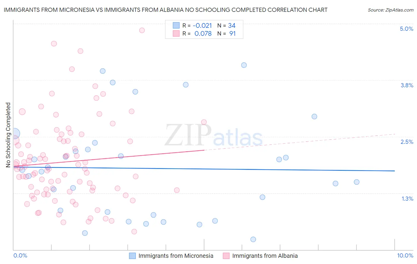 Immigrants from Micronesia vs Immigrants from Albania No Schooling Completed