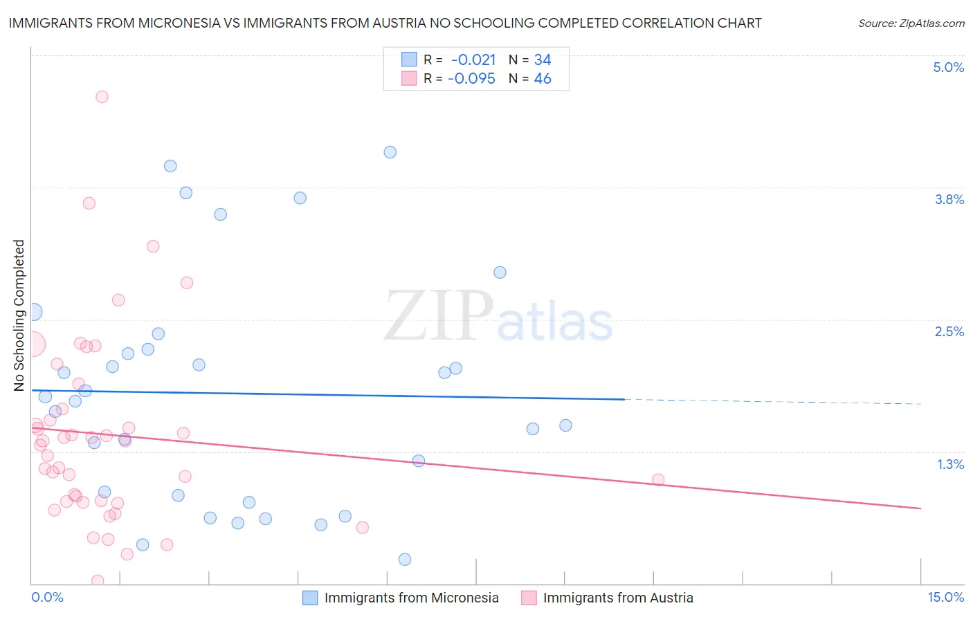 Immigrants from Micronesia vs Immigrants from Austria No Schooling Completed