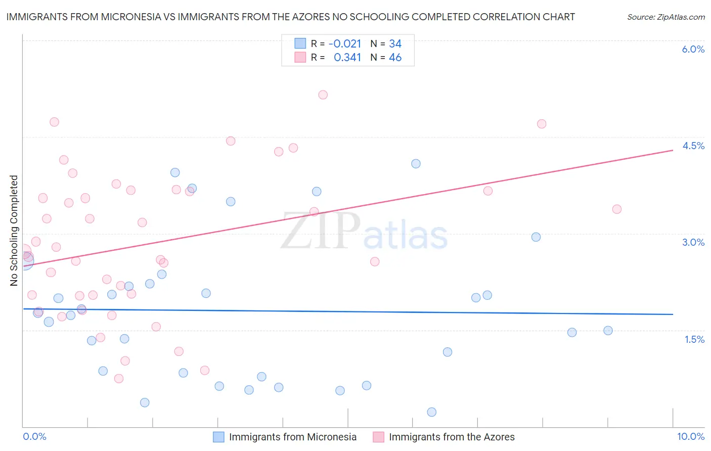 Immigrants from Micronesia vs Immigrants from the Azores No Schooling Completed