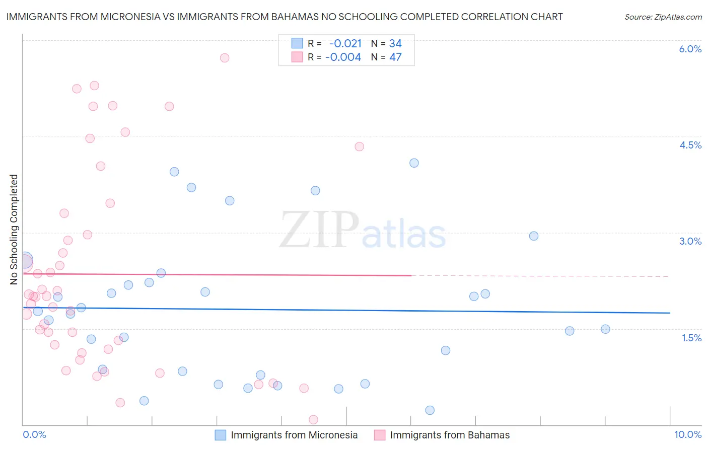 Immigrants from Micronesia vs Immigrants from Bahamas No Schooling Completed